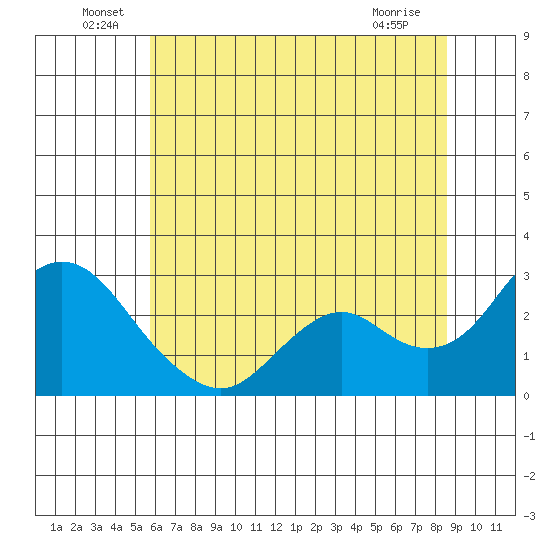 False River tide chart for Thursday, June 29, 2023