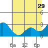 False River tide chart for Thursday, June 29, 2023