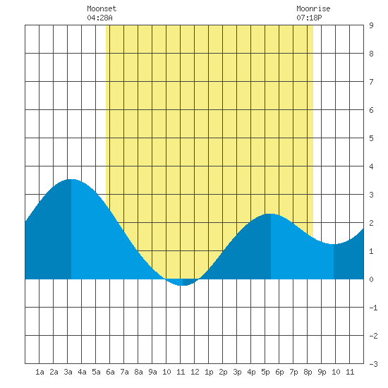 False River tide chart for Friday, June 2, 2023