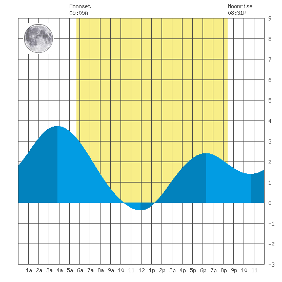 False River tide chart for Saturday, June 3, 2023