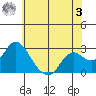 False River tide chart for Saturday, June 3, 2023