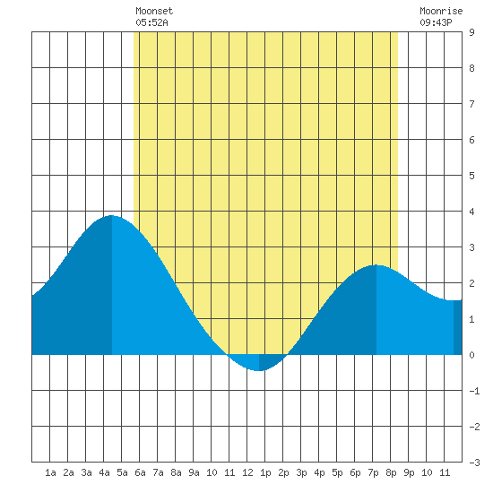 False River tide chart for Sunday, June 4, 2023