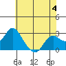 False River tide chart for Sunday, June 4, 2023