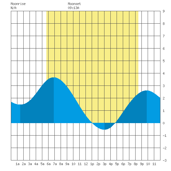 False River tide chart for Wednesday, June 7, 2023