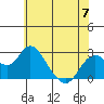 False River tide chart for Wednesday, June 7, 2023