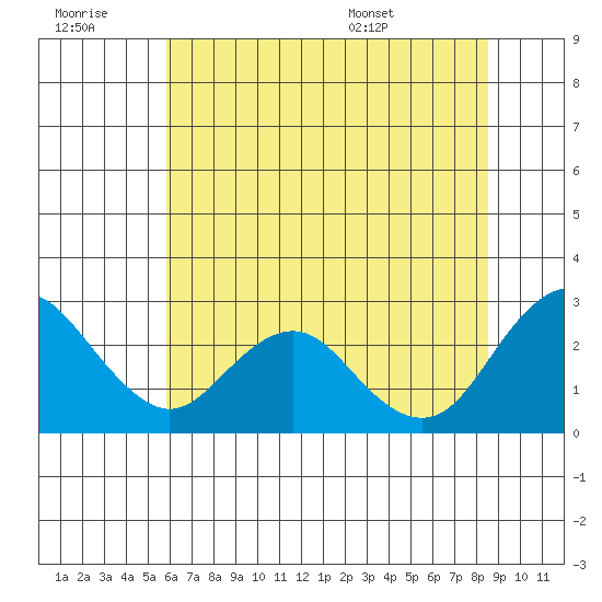 False River tide chart for Monday, July 10, 2023
