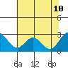 False River tide chart for Monday, July 10, 2023
