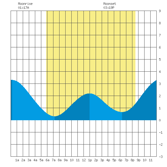 False River tide chart for Tuesday, July 11, 2023