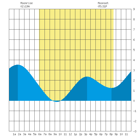 False River tide chart for Thursday, July 13, 2023