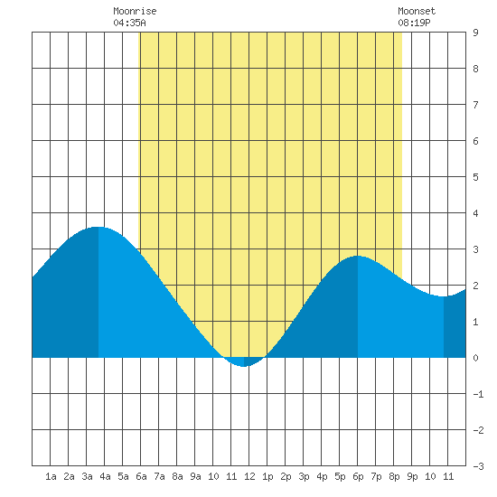 False River tide chart for Sunday, July 16, 2023