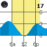 False River tide chart for Monday, July 17, 2023