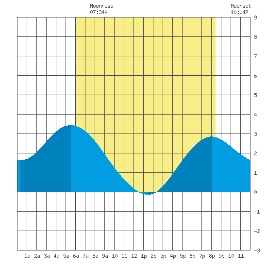 False River tide chart for Wednesday, July 19, 2023