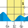 False River tide chart for Saturday, July 1, 2023