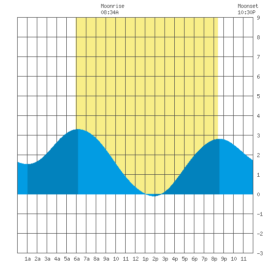False River tide chart for Thursday, July 20, 2023