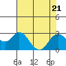 False River tide chart for Friday, July 21, 2023
