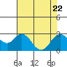 False River tide chart for Saturday, July 22, 2023