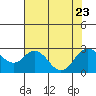 False River tide chart for Sunday, July 23, 2023
