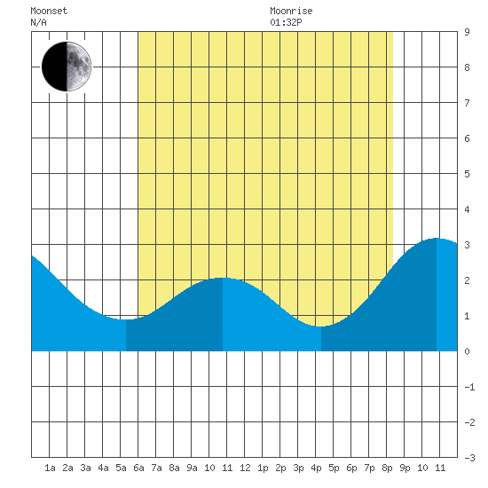 False River tide chart for Tuesday, July 25, 2023