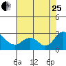 False River tide chart for Tuesday, July 25, 2023