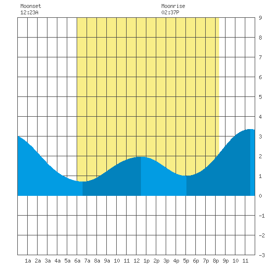 False River tide chart for Wednesday, July 26, 2023