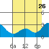 False River tide chart for Wednesday, July 26, 2023