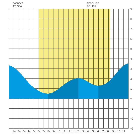 False River tide chart for Thursday, July 27, 2023
