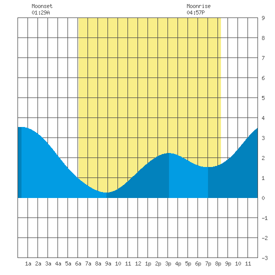 False River tide chart for Friday, July 28, 2023