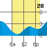 False River tide chart for Friday, July 28, 2023
