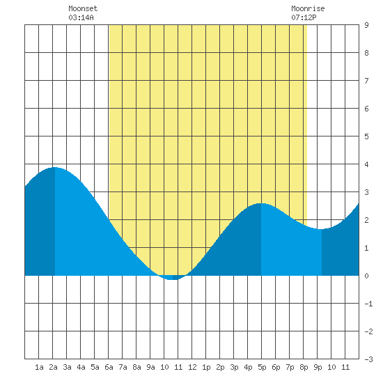 False River tide chart for Sunday, July 30, 2023