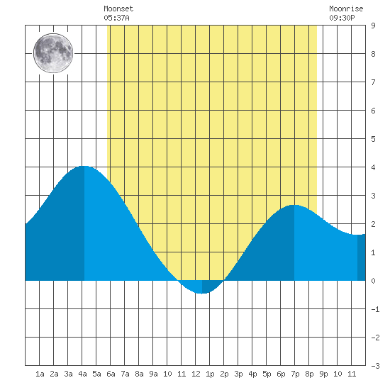 False River tide chart for Monday, July 3, 2023