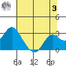 False River tide chart for Monday, July 3, 2023