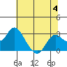 False River tide chart for Tuesday, July 4, 2023