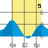 False River tide chart for Wednesday, July 5, 2023