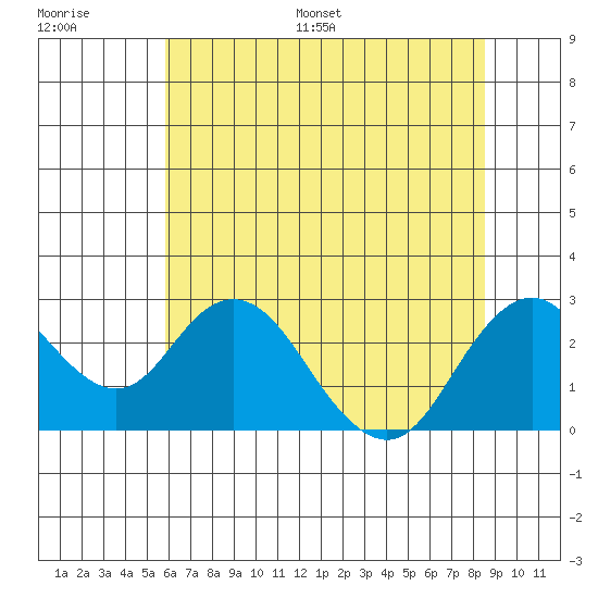False River tide chart for Saturday, July 8, 2023