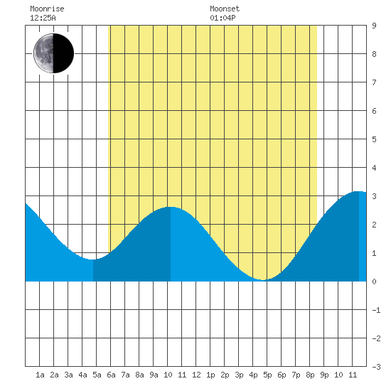 False River tide chart for Sunday, July 9, 2023