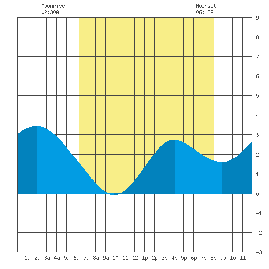 False River tide chart for Saturday, August 12, 2023