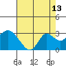 False River tide chart for Sunday, August 13, 2023
