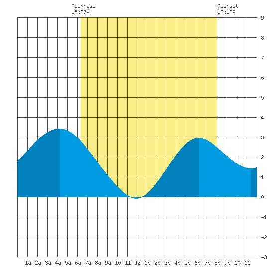 False River tide chart for Tuesday, August 15, 2023