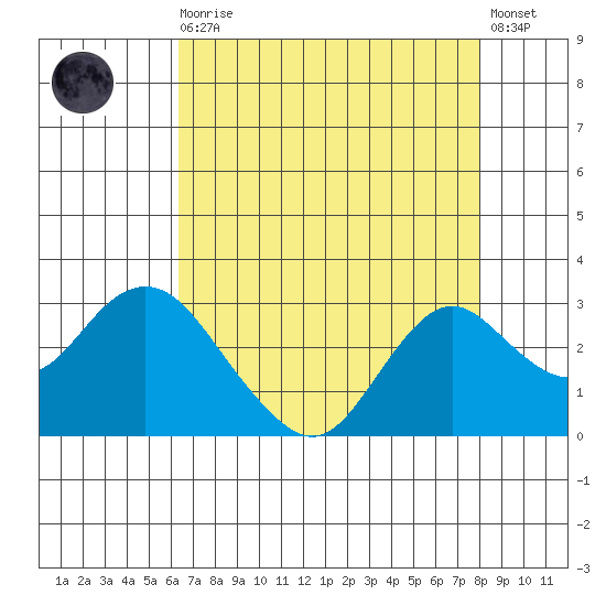 False River tide chart for Wednesday, August 16, 2023