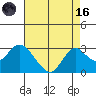 False River tide chart for Wednesday, August 16, 2023