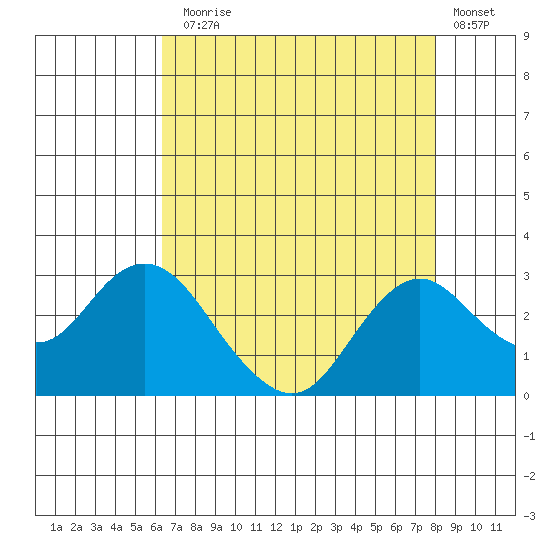 False River tide chart for Thursday, August 17, 2023