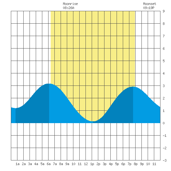 False River tide chart for Friday, August 18, 2023