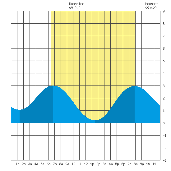 False River tide chart for Saturday, August 19, 2023
