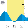 False River tide chart for Tuesday, August 1, 2023