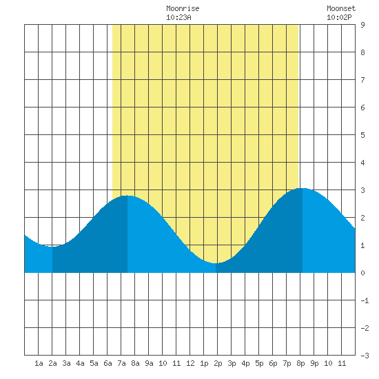 False River tide chart for Sunday, August 20, 2023