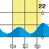 False River tide chart for Tuesday, August 22, 2023
