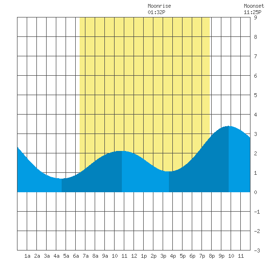 False River tide chart for Wednesday, August 23, 2023