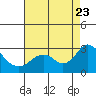 False River tide chart for Wednesday, August 23, 2023