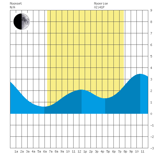 False River tide chart for Thursday, August 24, 2023