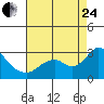 False River tide chart for Thursday, August 24, 2023
